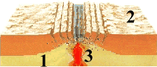 Ilustración de la "construcción" de litosfera mediante la separación de dos placas: 1-Astenosfera, 2-Corteza continental, 3-Materia fundida, 4-Cuenca oceánica