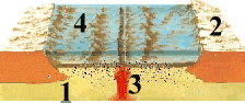 Ilustración de la "construcción" de litosfera mediante la separación de dos placas: 1-Astenosfera, 2-Corteza continental, 3-Materia fundida, 4-Cuenca oceánica