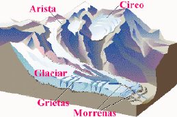 Modelado en el dominio glaciar