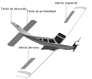 Elementos de control de una aeronave