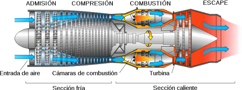 Ilustración de un motor de reacción convencional (turborreactor)