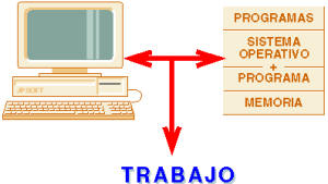 Para obtener el máximo rendimiento en cualquier proceso informático, deben adecuarse dos parámetros: el hardware (maquinaria) y el software (programas). 