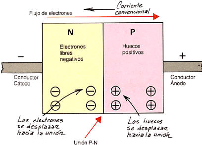 La sección de este diodo representa la conducción permitida. Ésta se produce porque los electrones (negativos) se desplazan hacia los "huecos" (positivos).