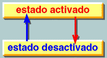 La memoria del ordenador únicamente comprende, mediante la activación o desactivación de impulsos eléctricos, señales en código binario, es decir, mensajes cifrados según el binomio activado o desactivado.