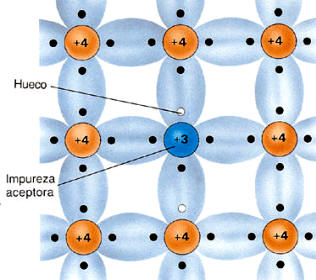 A la sucesión de átomos de valencia 4 se le incorpora un átomo de valencia 3. El hueco que crea la carencia del electrón genera un exceso de carga, que en este caso será positiva.