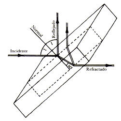 Fig. 22 Reflexión y refracción de un rayo luminoso al atravesar un vidrio plano de caras paralelas, de acuerdo con la ley de Snell