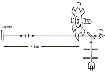 Fig. 27 (a) Método de Fizeau para determinar la velocidad de la luz, empleando una rueda dentada que giraba a gran velocidad 