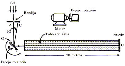 Fig. 27 (b) Método de Foucault para determinar la velocidad de la luz en el aire y en el agua, empleando un espejo que giraba a gran velocidad mientras que la luz va y viene del tubo, el espejo rotatorio gira un ángulo G y el rayo B a C forma un ángulo 2G, con la dirección del rayo inicial. 