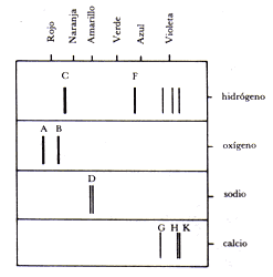 Fig. 28 Espectros ópticos de varios elementos que empleó Kirchhoff para determinar los elementos que contenían el Sol y las estrellas a las líneas más notables, entre ellas la característica línea D del sodio