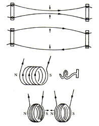 Fig. 31 La ley de Ampère nos dice que dos alambres paralelos por los que circule corriente eléctrica en la misma dirección se atraen y, si se mueve en direcciones opuestas, se rechazan. Es la base del funcionamiento de los modelos eléctricos