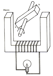 Fig. 32 Método de Faraday para transformar trabajo mecánico en corriente eléctrica empleando un imán