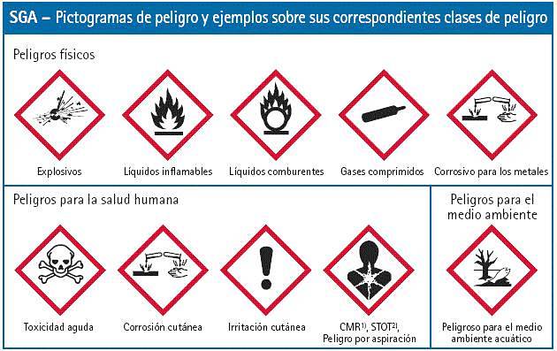 Pictogramas establecidos en el Sistema Globalmente Armonizado de Clasificación y Etiquetado de productos químicos (SGA) de las Naciones Unidas, aplicado a la Unión Europea por Reglamento (CE) nº 1272/2008