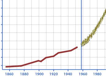 Las mediciones de dióxido de carbono tomadas desde 1860 (con registros más fiables a partir de 1958) revelan un aumento progresivo de este gas en la atmósfera