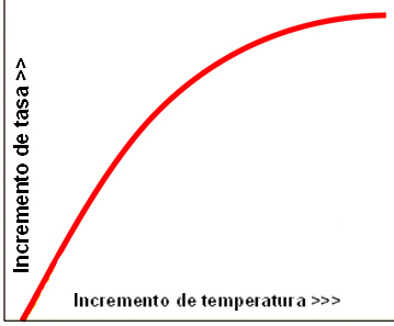 Fotosíntesis: El incremento de temperatura tiene un límite a partir del cual la tasa de producción ya no crece más